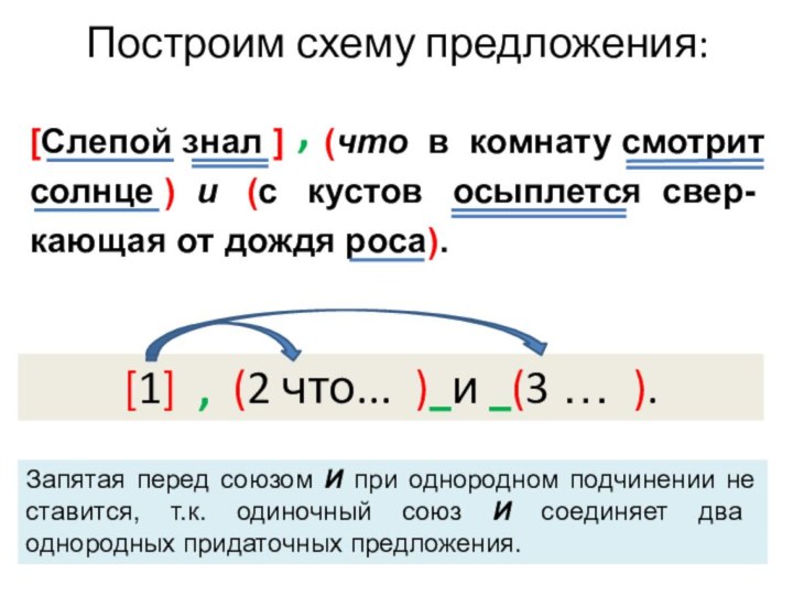 Построим схему предложения:[Слепой знал ]  (что в комнату смотрит солнце )