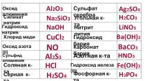 Диктант по теме классы веществ.