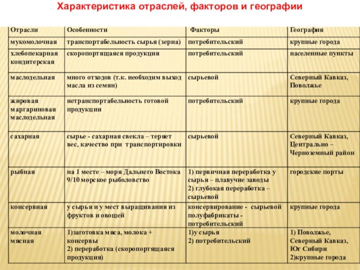 Характеристика отраслей, факторов и географии