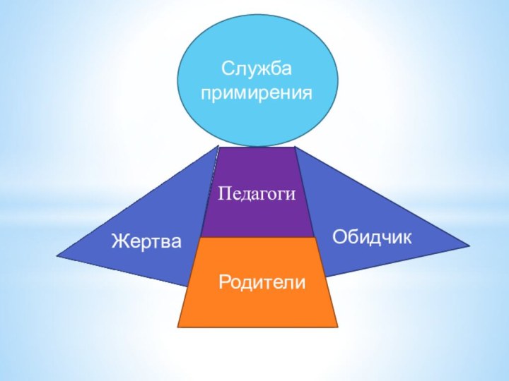 ПедагогиРодителиЖертваОбидчикСлужба примирения