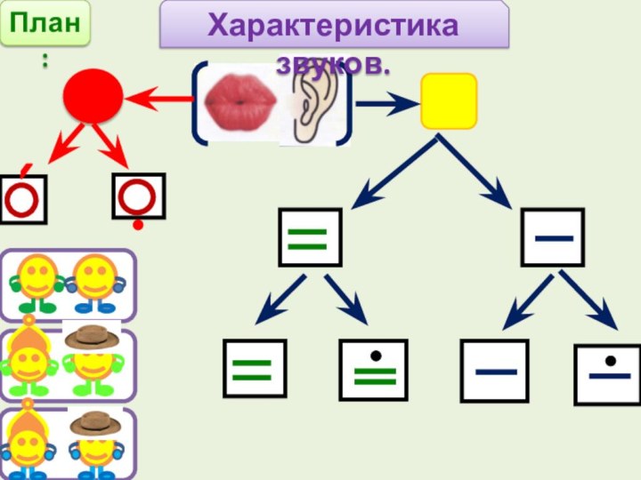 Характеристика звуков.План: