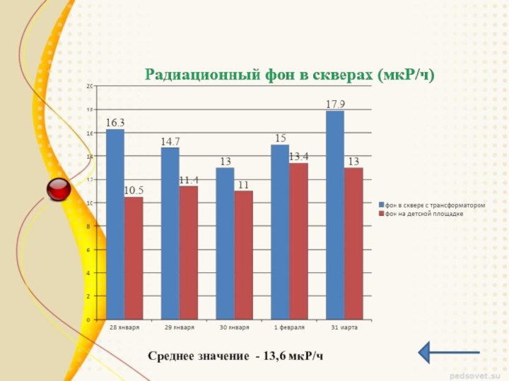 Среднее значение - 13,6 мкР/ч