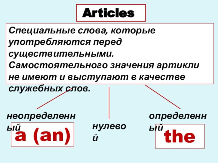 Articles  a (an) the неопределенныйопределенныйСпециальные слова, которые употребляются перед существительными.