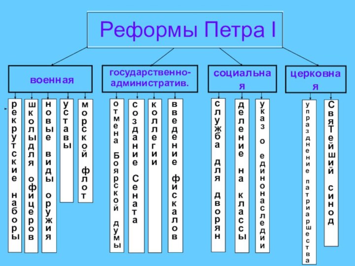 Реформы Петра I военнаясоциальнаяцерковнаягосударственно-административ.рекрутские наборышколы для  офицеровновые виды оружияуставыморскойфлотвведение