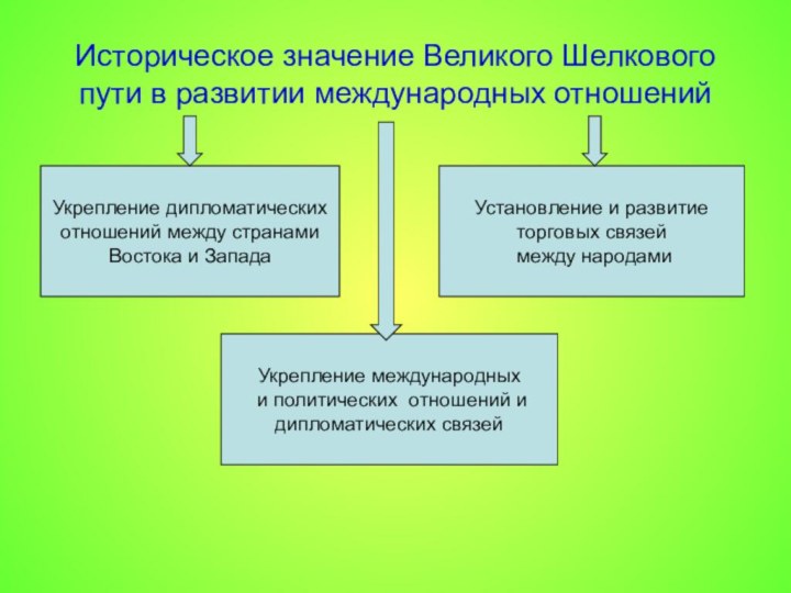 Историческое значение Великого Шелкового пути в развитии международных отношенийУкрепление дипломатических отношений между