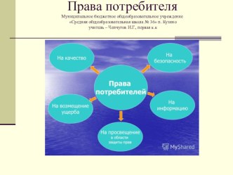 Презентация по праву на тему: Права потребителя