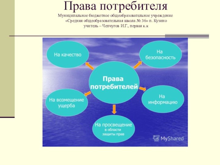 Права потребителя Муниципальное бюджетное общеобразовательное учреждение  «Средняя общеобразовательная школа № 36»