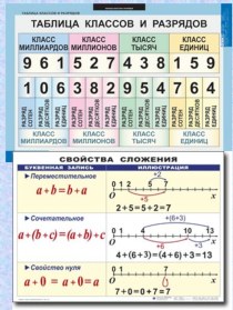 Таблицы по математике 5 класс