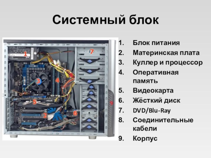 Системный блокБлок питанияМатеринская платаКуллер и процессорОперативная памятьВидеокартаЖёсткий дискDVD/Blu-RayСоединительные кабелиКорпус