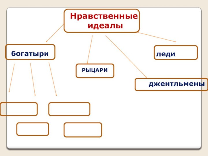 РЫЦАРИджентльменыледиНравственные идеалыбогатыри