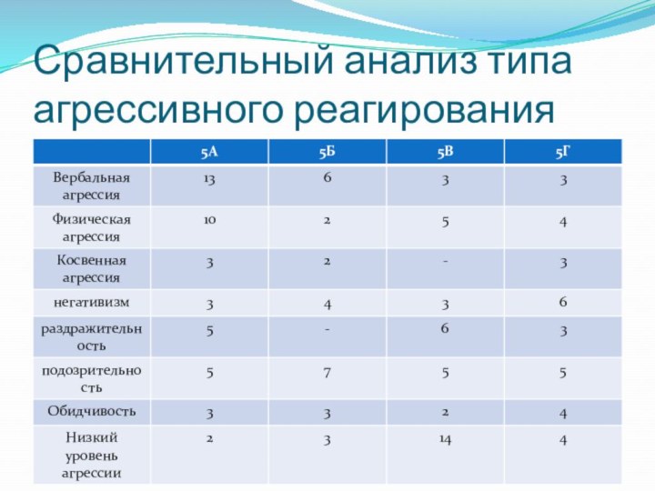 Сравнительный анализ типа агрессивного реагирования