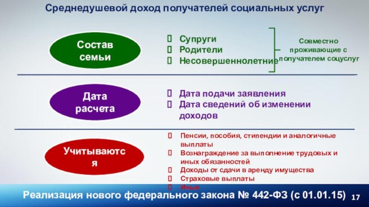 Среднедушевой доход получателей социальных услугУчитываютсяСостав семьиДата расчетаСупругиРодителиНесовершеннолетниеДата подачи заявленияДата сведений об изменении