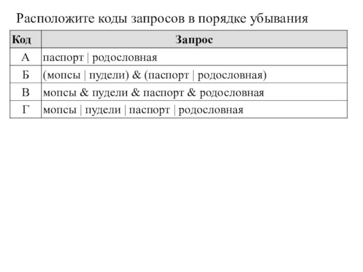 Расположите коды запросов в порядке убывания