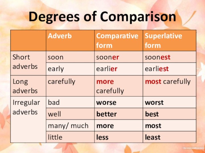 Degrees of Comparison