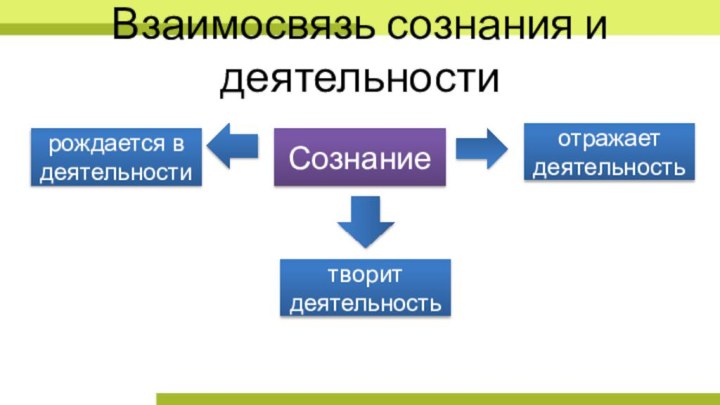 Взаимосвязь сознания и деятельностиСознаниеотражает деятельностьрождается в деятельноститворит деятельность