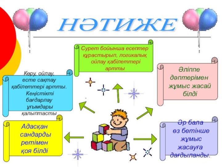 НӘТИЖЕ Көру, ойлау,есте сақтау қабілеттері артты. Кеңістікті бағдарлау ұғымдары қалыптастыӘліппе дәптерімен жұмыс