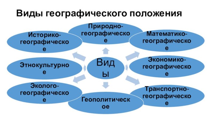 Виды географических положений 9 класс