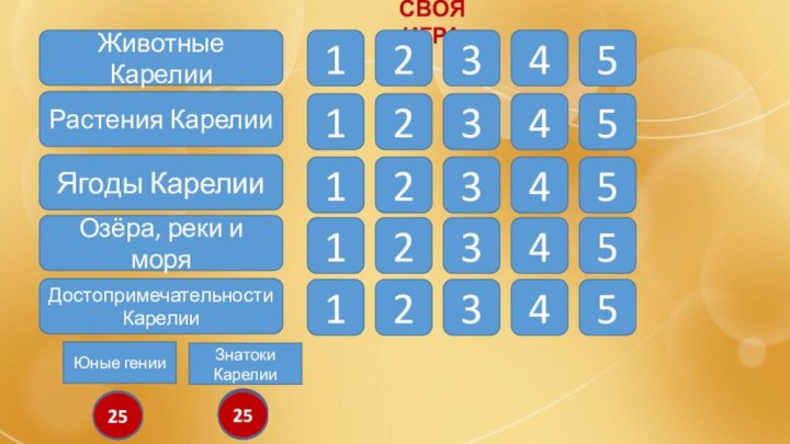 СВОЯ ИГРАЖивотные КарелииРастения КарелииЯгоды КарелииОзёра, реки и моряДостопримечательности Карелии1234512345123451234512345Юные гении12345678910111213141516171819202122232425Знатоки Карелии12345678910111213141516171819202122232425