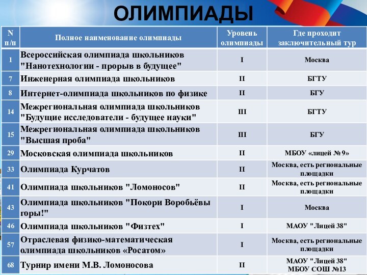 Какие существуют олимпиады