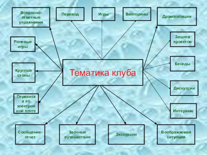 Тематика клубаБеседыДискуссииИнтервьюЗащита проектовРолевые игрыДраматизацииИгрыПереводВикториныКруглые столыЭкскурсииПереписка по электронной почтеЗаочные путешествия Сообщение- отчетВоображаемая ситуацияВопросно-ответные упражнения