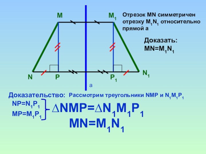 ММ1аNN1Отрезок МN симметричен отрезку М1N1 относительно прямой аДоказать: MN=M1N1Доказательство:РР1Рассмотрим треугольники NМР и N1М1Р1NP=N1P1MP=M1P1∆NMP=∆N1M1P1MN=M1N1