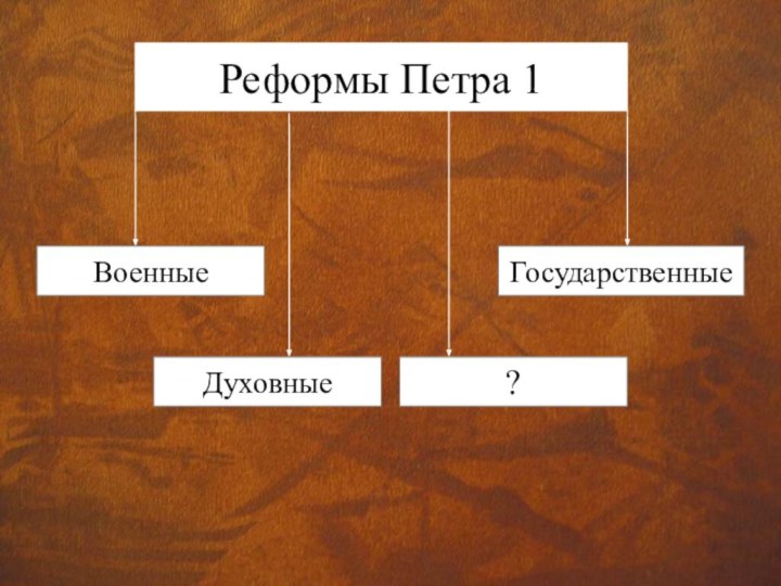 Реформы Петра 1ВоенныеГосударственныеДуховные?