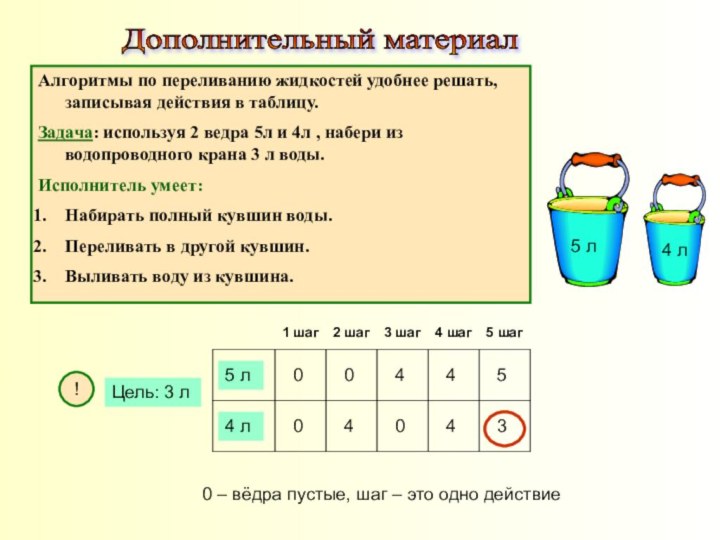 Дополнительный материал Алгоритмы по переливанию жидкостей удобнее решать, записывая действия в таблицу.Задача: