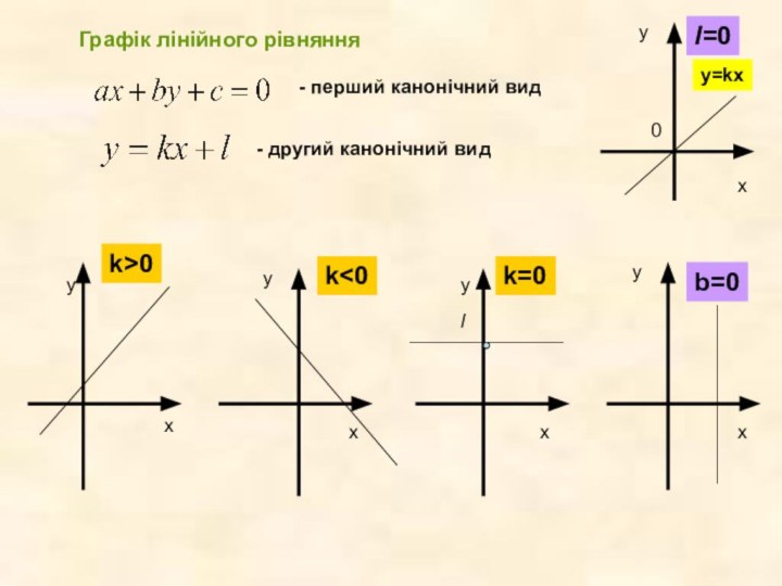 Графік лінійного рівняння - перший канонічний вид - другий канонічний видk>0yxxxxyyyk