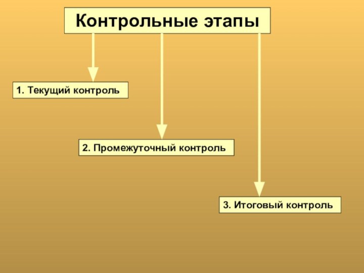 Контрольные этапы 1. Текущий контроль 2. Промежуточный контроль 3. Итоговый контроль