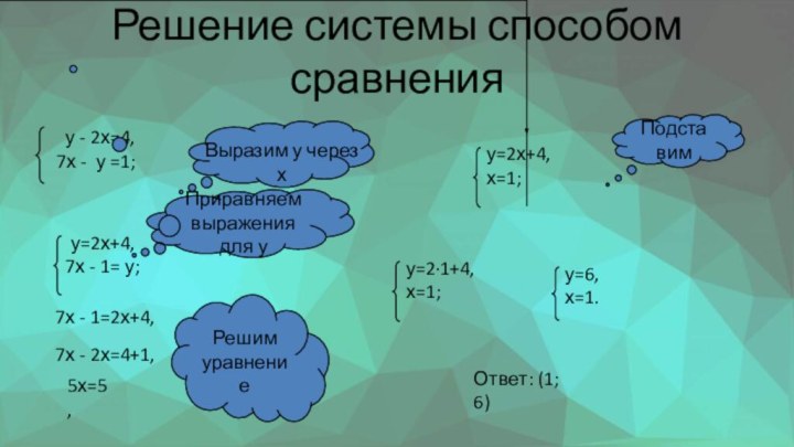 Решение системы способом сравненияПриравняемвыражениядля у7х - 1=2х+4,7х - 2х=4+1,5х=5,РешимуравнениеОтвет: (1; 6)