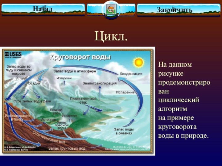 Цикл.НазадЗакончитьНа данном рисункепродемонстрированциклический алгоритмна примере круговоротаводы в природе.