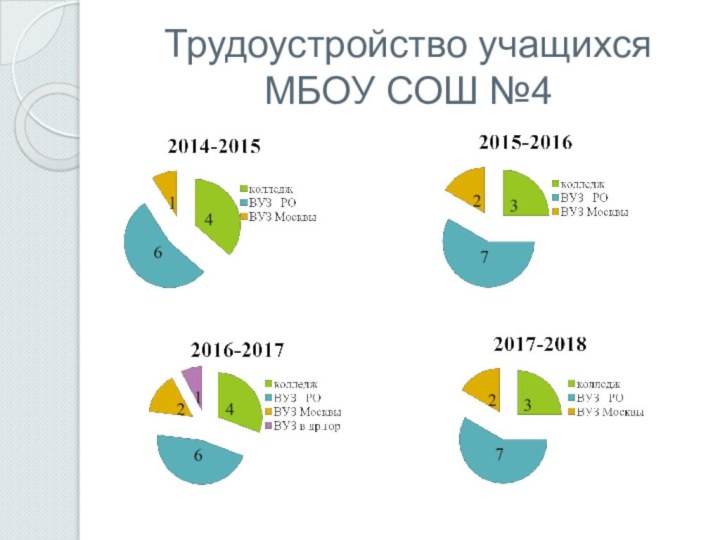 Трудоустройство учащихся МБОУ СОШ №4