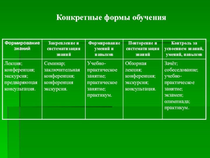 Систематизация методов обучения