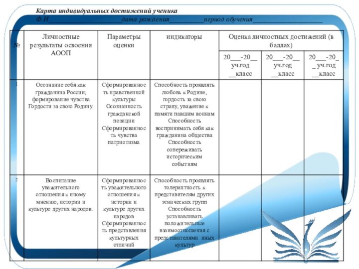 Карта индивидуальных достижений ученикаФ.И_____________________дата рождения__________период обучения____________________