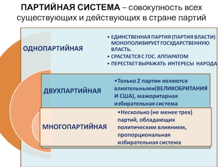 ПАРТИЙНАЯ СИСТЕМА – совокупность всех существующих и действующих в стране партий