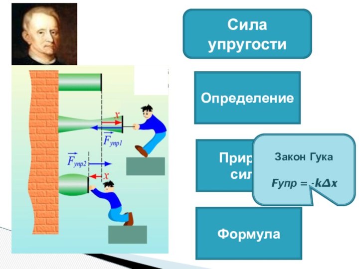 Сила упругостиФормулаПрирода силыОпределениеЗакон ГукаFупр = -k∆x