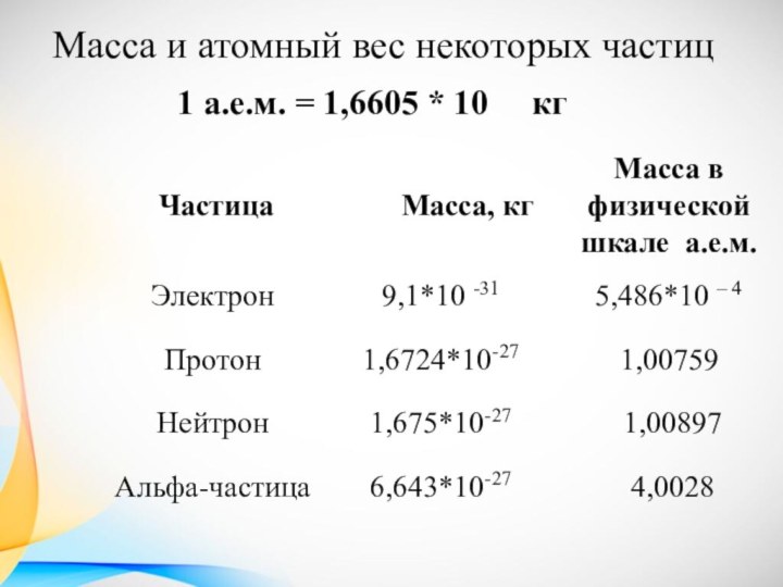 Масса и атомный вес некоторых частиц1 а.е.м. = 1,6605 * 10   кг