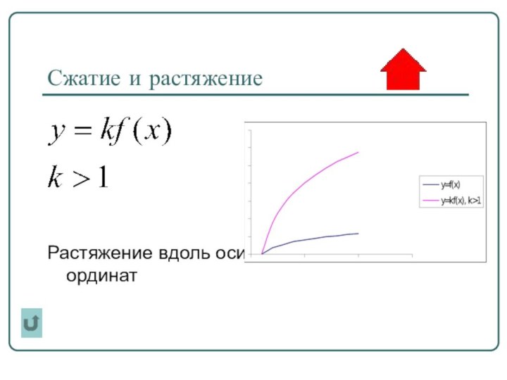 Сжатие и растяжениеРастяжение вдоль оси ординат