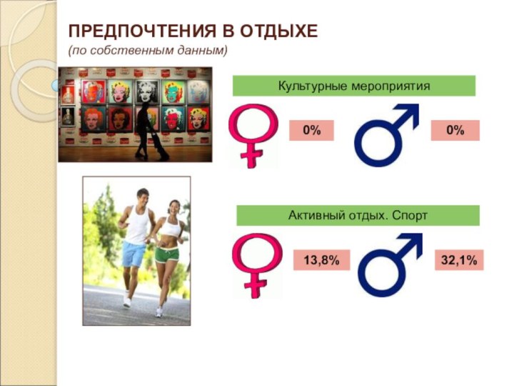 Культурные мероприятия0%0%ПРЕДПОЧТЕНИЯ В ОТДЫХЕ (по собственным данным)Активный отдых. Спорт13,8%32,1%
