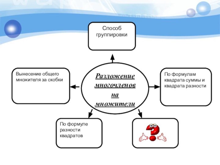 Разложение многочленов на множителиСпособ группировкиВынесение общего множителя за скобкиПо формулам квадрата суммы