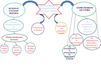 Кластер, выполненный ученицей 10 класса Казарцевой Ириной. Происхождение русского языка.