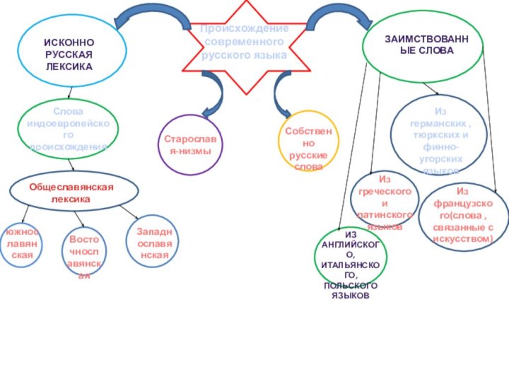 Происхождение современного русского языкаСССтарославя-низмыСобственно русские слова Исконно русскаялексикаЗаимствованные словаСлова индоевропейского происхожденияОбщеславянская лексикаюжнославянскаяВосточнославянскаяЗападнославянскаяИз