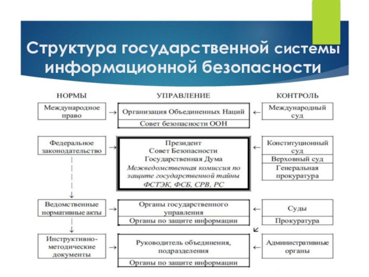 Структура государственной системы информационной безопасности