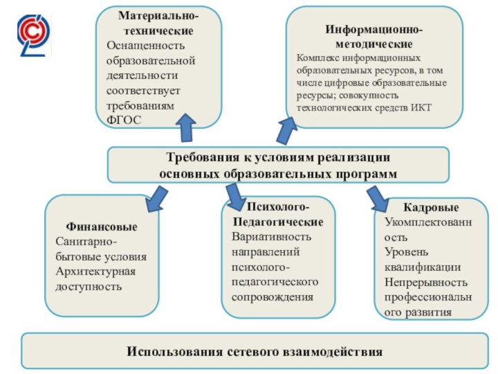 Требования к условиям реализации основных образовательных программКадровыеУкомплектованностьУровень квалификацииНепрерывность профессионального развитияИнформационно-методическиеКомплекс информационныхобразовательных ресурсов,