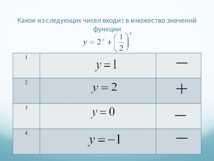 Какое из следующих чисел входит в множество значений функции