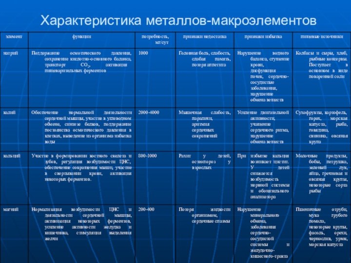 Характеристика металлов-макроэлементов