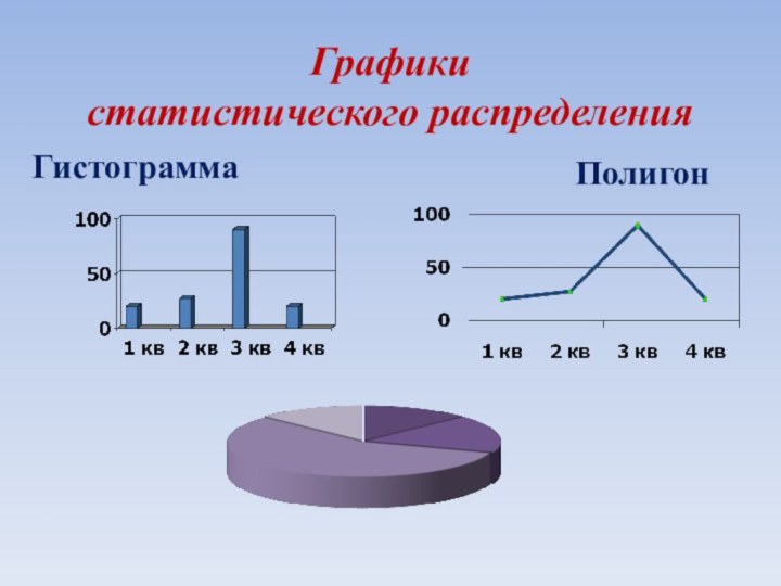 Графики  статистического распределенияПолигон Гистограмма