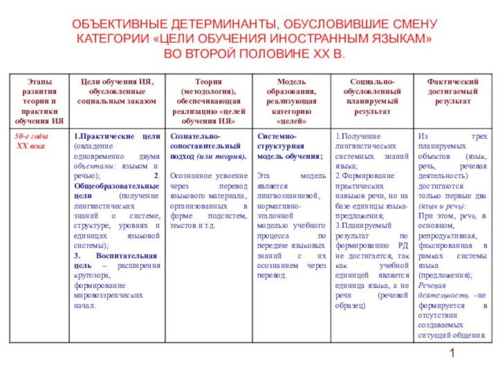 ОБЪЕКТИВНЫЕ ДЕТЕРМИНАНТЫ, ОБУСЛОВИВШИЕ СМЕНУ КАТЕГОРИИ «ЦЕЛИ ОБУЧЕНИЯ ИНОСТРАННЫМ ЯЗЫКАМ» ВО ВТОРОЙ ПОЛОВИНЕ ХХ В.1