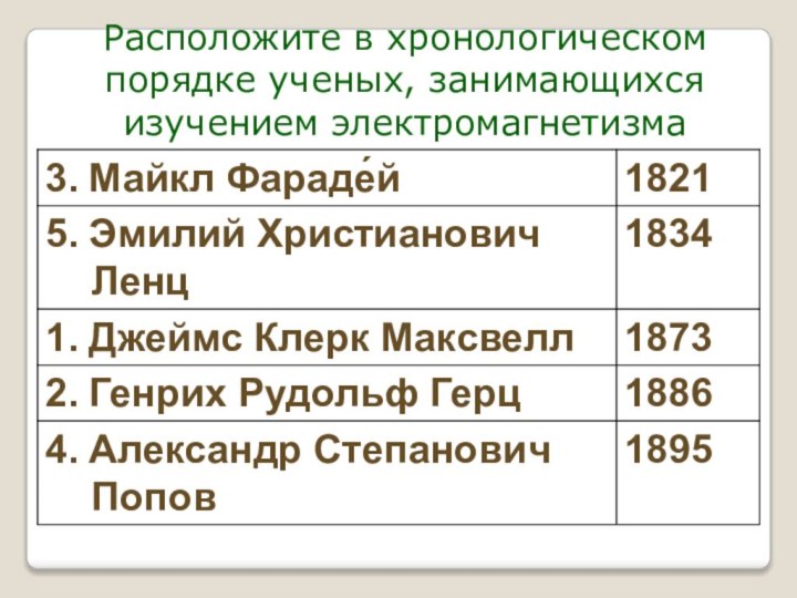 Расположите в хронологическом порядке ученых, занимающихся изучением электромагнетизма