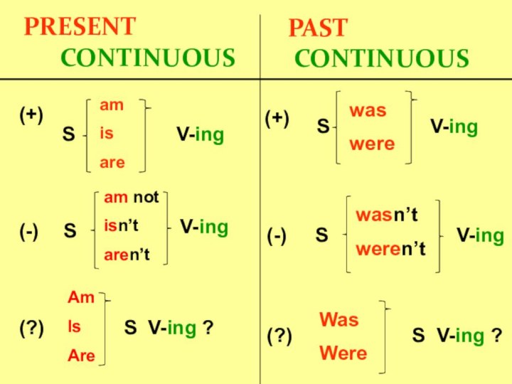 PRESENT     CONTINUOUS SV-ingV-ing(?)S V-ing ?(-)S(+)amisaream notisn’t aren’t Am